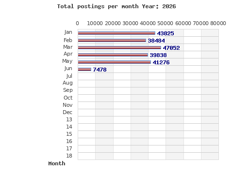 Postings per month