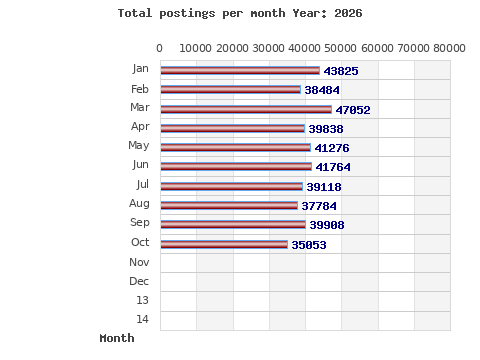 Postings per month