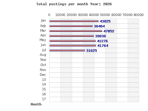 Postings per month