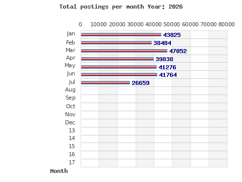 Postings per month
