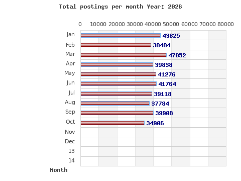 Postings per month