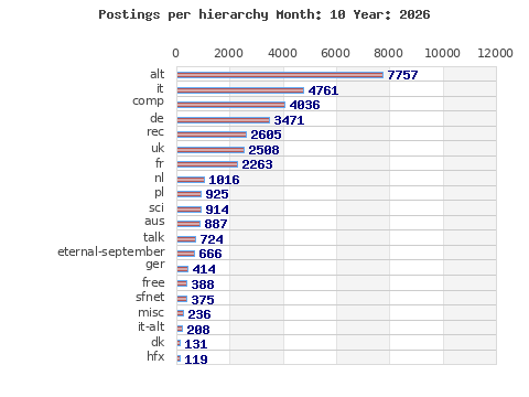 Postings per hierarchy