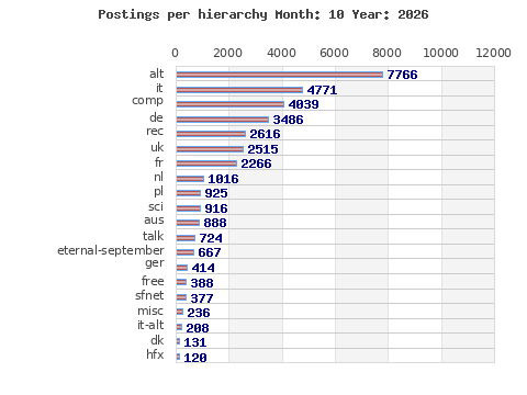 Postings per hierarchy