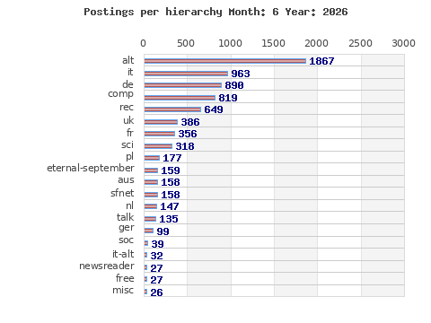 Postings per hierarchy