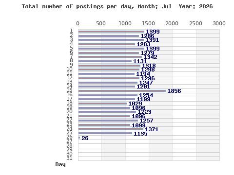 Postings per day