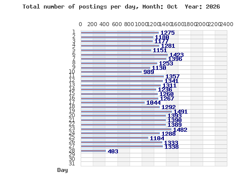 Postings per day
