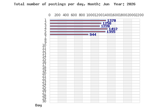 Postings per day