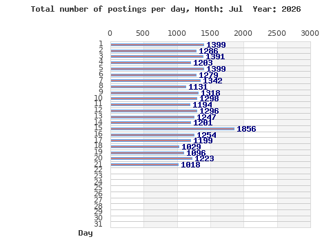 Postings per day