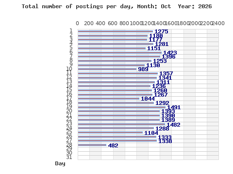 Postings per day