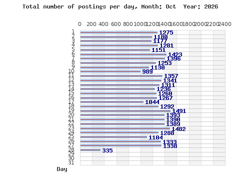 Postings per day