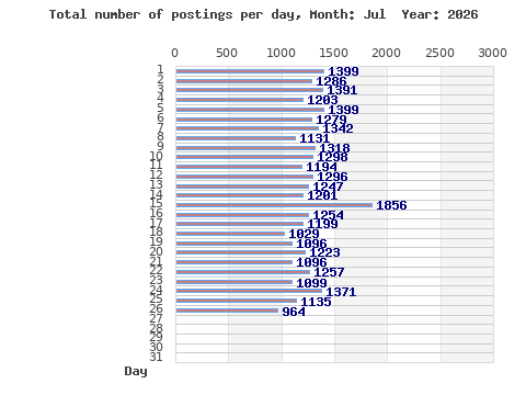 Postings per day