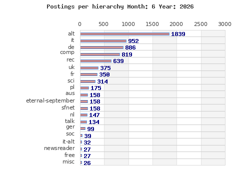 Postings per hierarchy