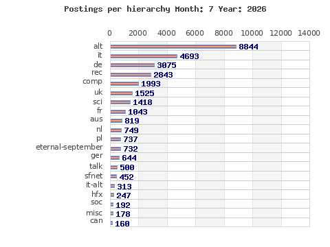 Postings per hierarchy