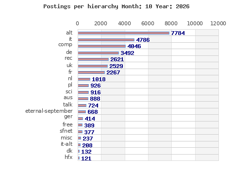 Postings per hierarchy