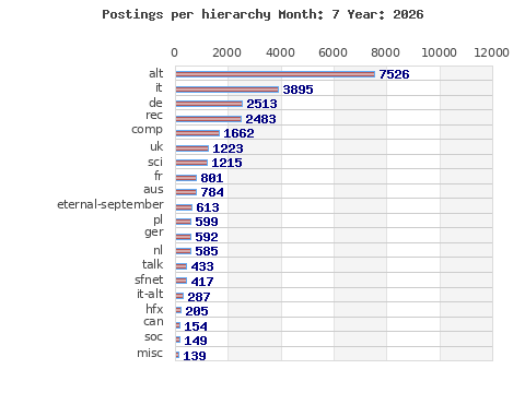Postings per hierarchy