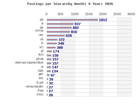 Postings per hierarchy