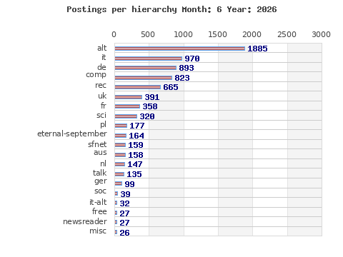 Postings per hierarchy