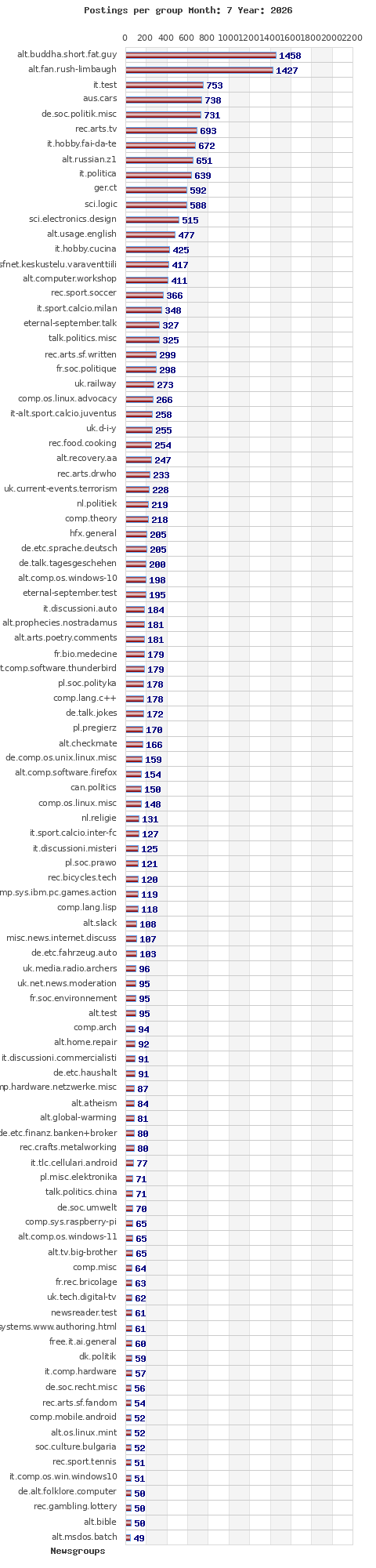 Postings per newsgroup