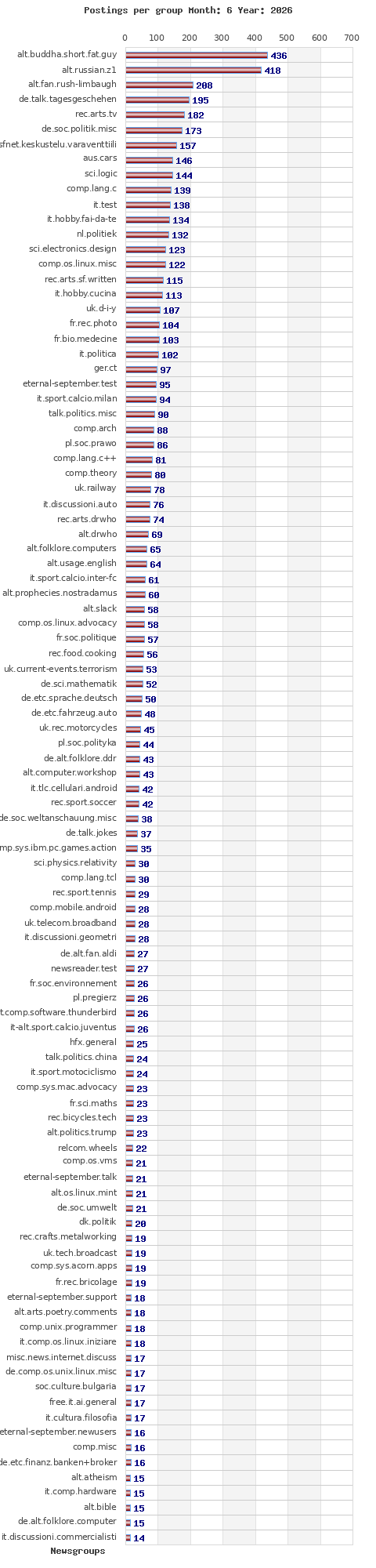 Postings per newsgroup