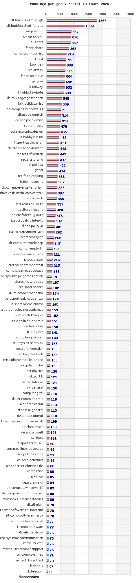 Postings per newsgroup