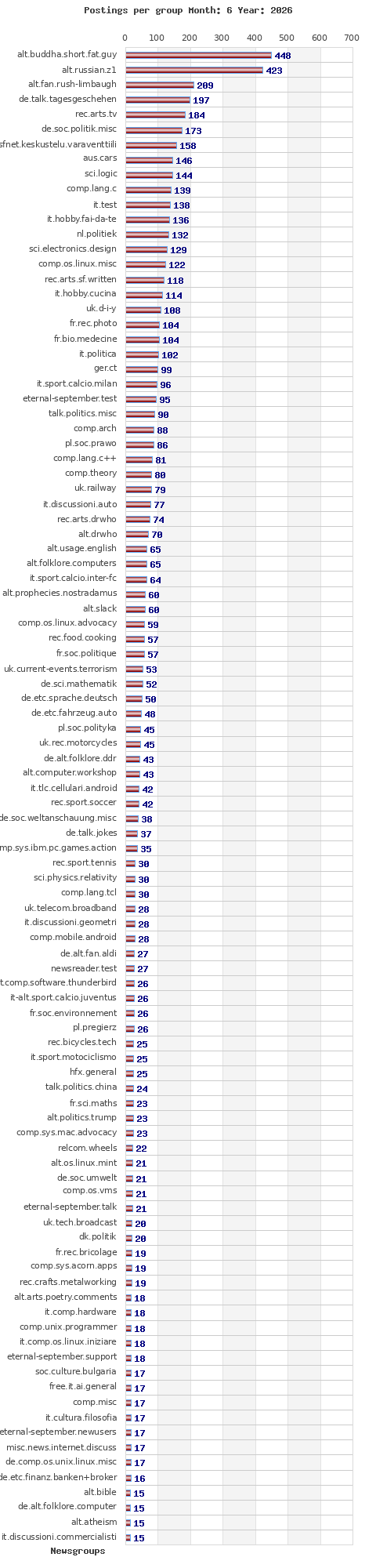 Postings per newsgroup
