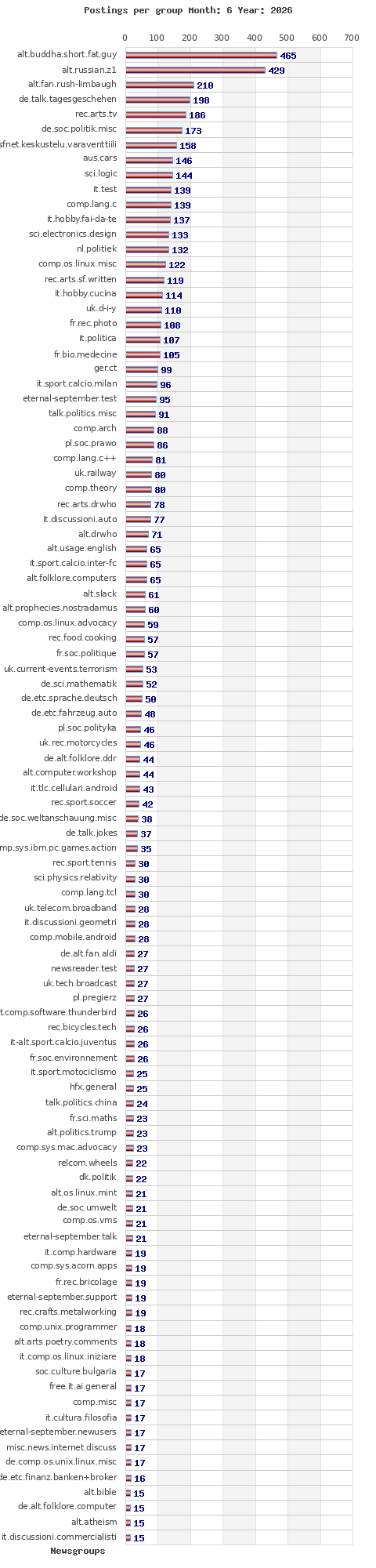 Postings per newsgroup