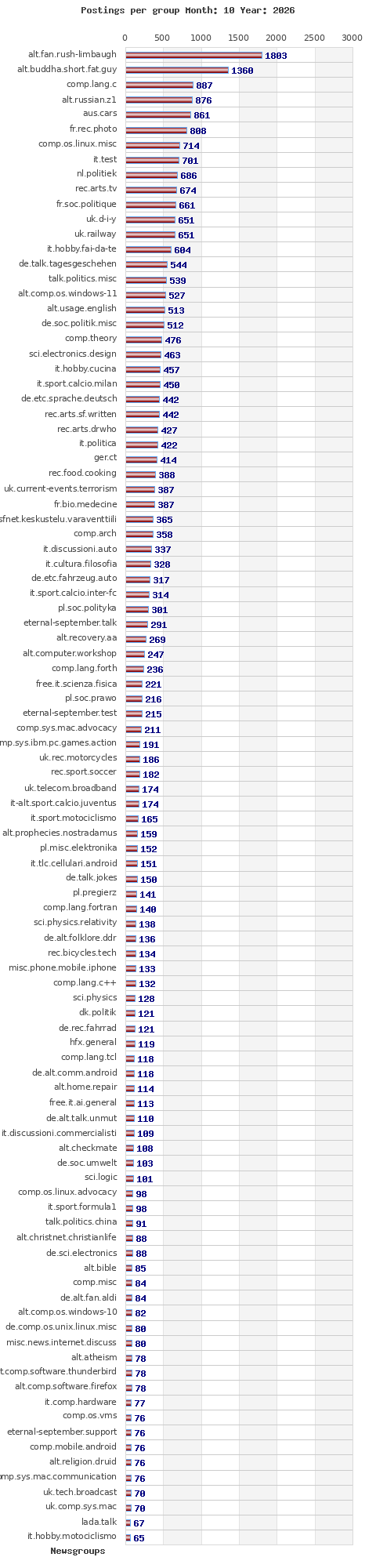 Postings per newsgroup