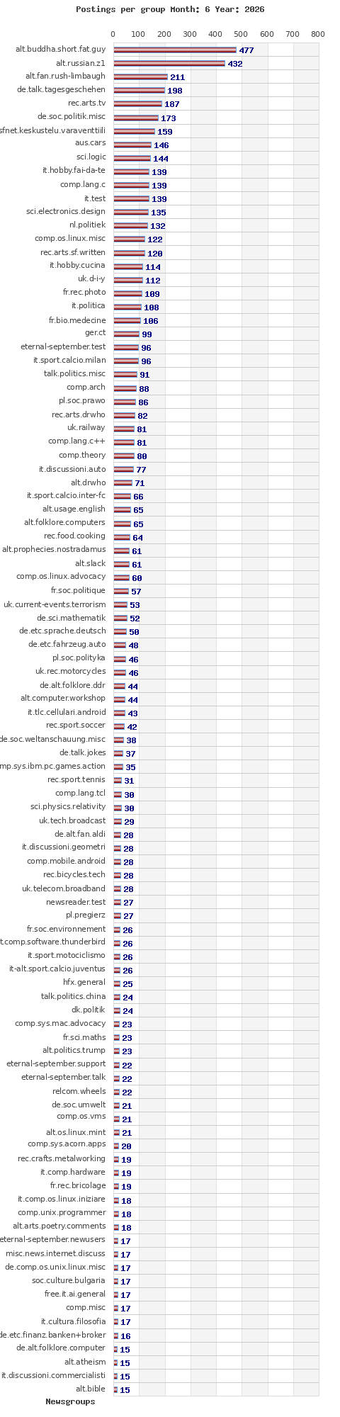Postings per newsgroup