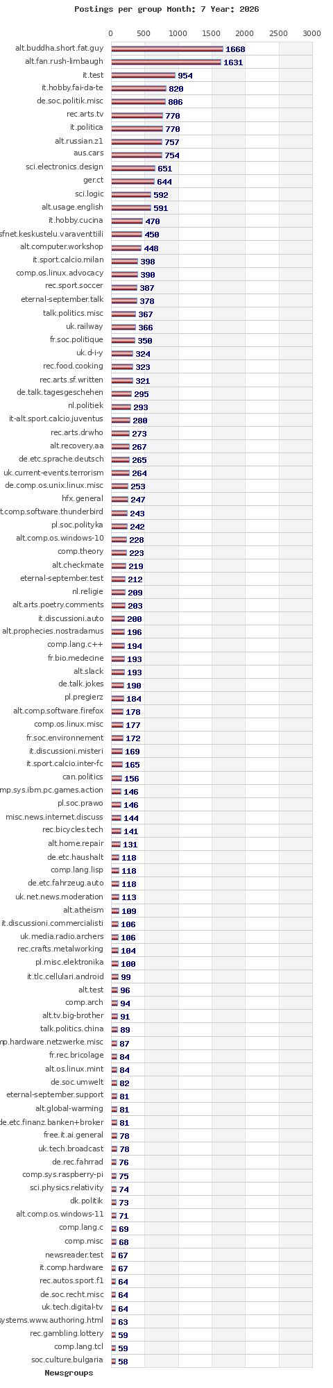Postings per newsgroup