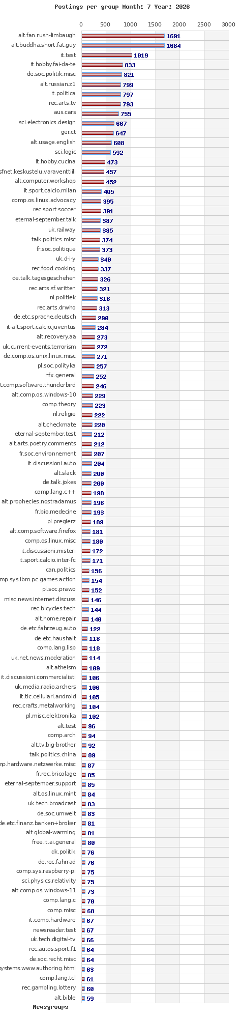 Postings per newsgroup