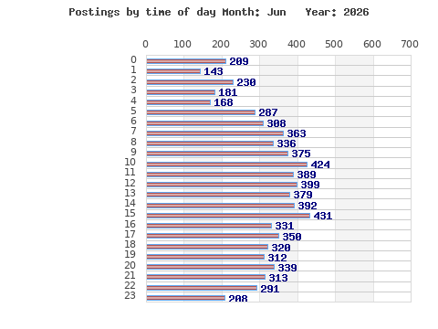 Postings per hour