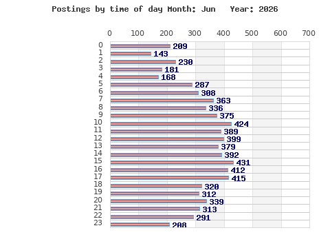 Postings per hour