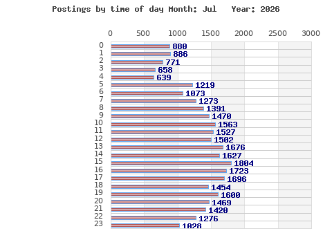 Postings per hour