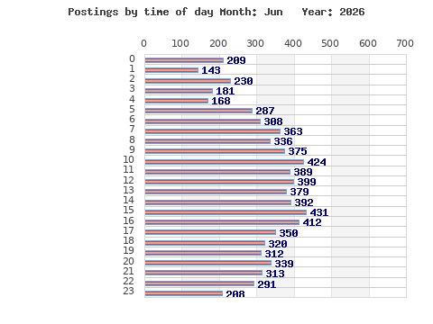 Postings per hour