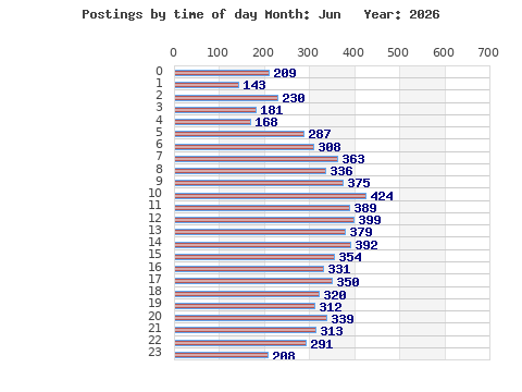 Postings per hour