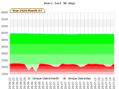 Statistics last 30 days