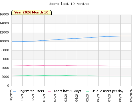 Statistics last 12 months