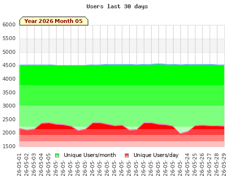 Statistics last 30 days