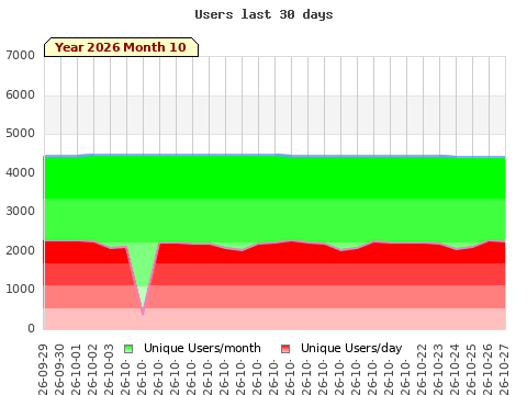Statistics last 30 days