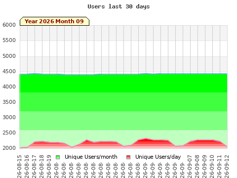 Statistics last 30 days