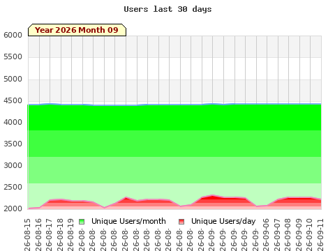Statistics last 30 days