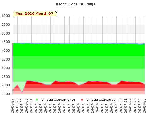 Statistics last 30 days